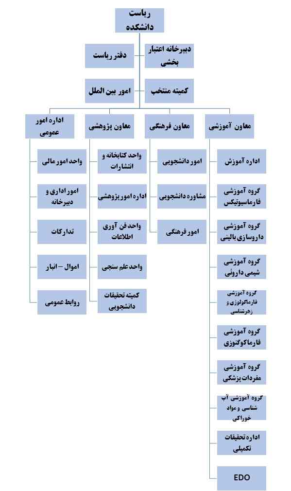 نمودار سازمانی
